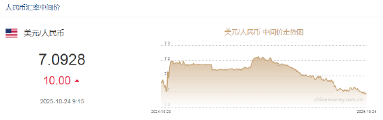 人民币中间价报7.0928,下调10点
