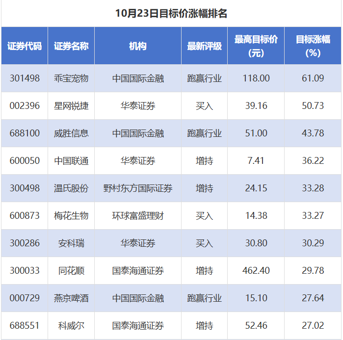 59股获券商推荐，乖宝宠物、星网锐捷目标价涨幅超50%