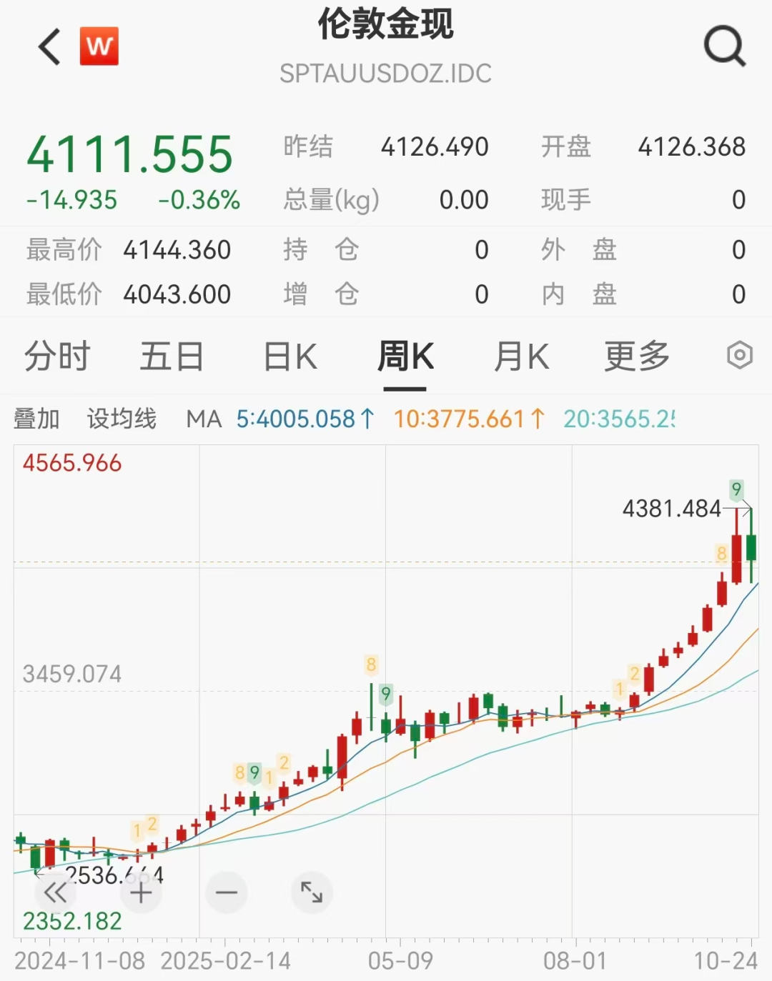 黄金结束九周连涨,美国下月通胀数据恐开天窗,为70多年来首次