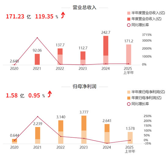 存储芯片涨价“造福”香农芯创,基石资本6年“爆赚”133亿