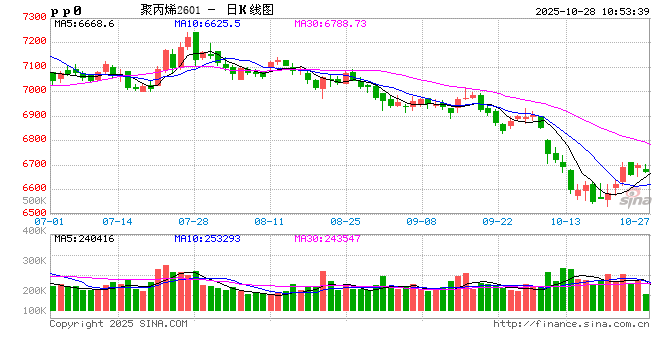 【市场聚焦】聚烯烃:高供应压力