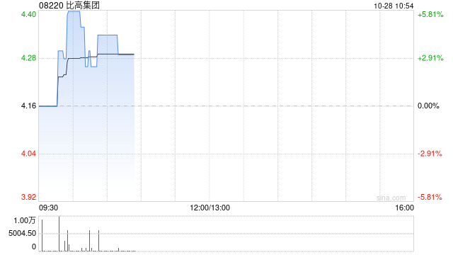 比高集团根据股份计划发行30.79万股