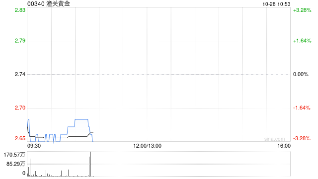 黄金股集体下挫 潼关黄金跌超3% 亚洲早盘现货黄金下破3980美元