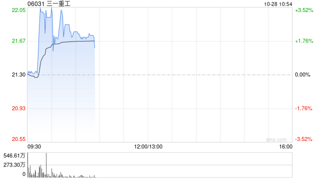 三一重工首挂上市 早盘涨超3%