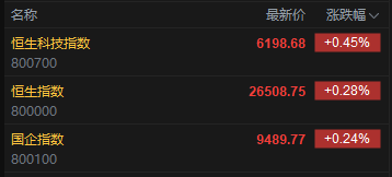 快讯:恒指高开0.28% 科指涨0.45% 黄金股普跌 中资券商股活跃 滴普科技上市首日涨近112%