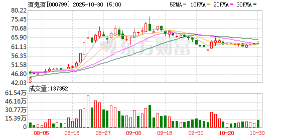 酒鬼酒：前三季度净亏损980.55万元