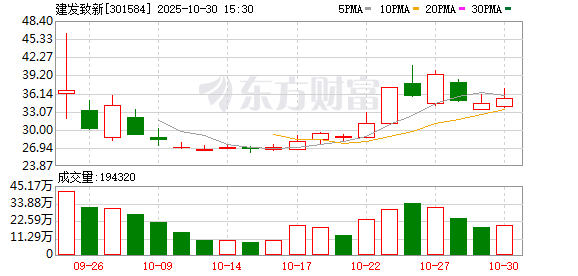 建发致新龙虎榜数据（10月30日）
