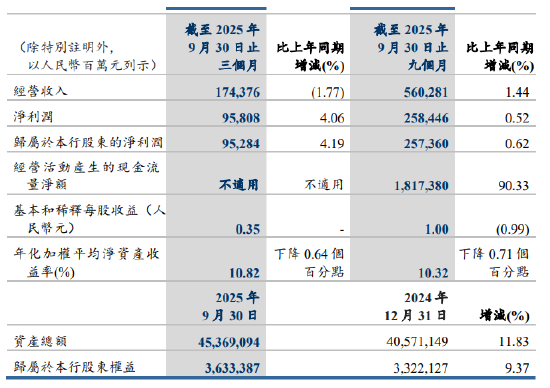 建设银行：第三季度净利润952.84亿元，同比增长4.19%
