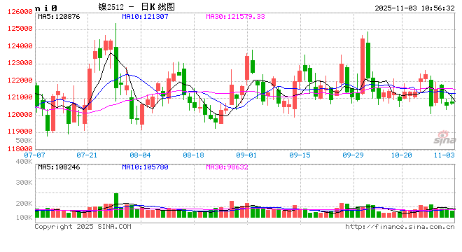 【市场聚焦】镍:区间震荡 钴:原料转缺