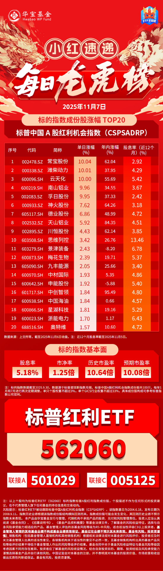 小红日报 | 常宝股份、潍柴动力等5只成份股齐涨停！标普红利ETF(562060)标的指数劲涨1.05%续创新高！