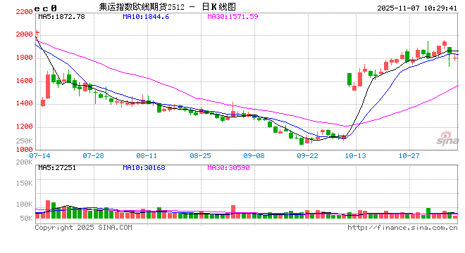 开盘|国内期货主力合约涨跌不一 集运欧线跌超2%