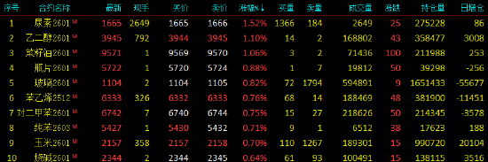 开盘|国内期货主力合约涨跌不一 集运欧线跌超2%