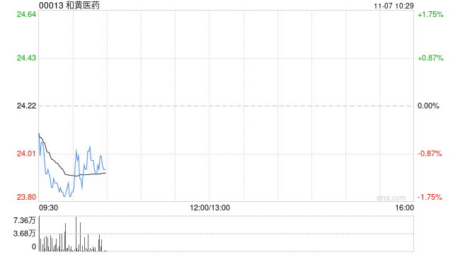 中金：维持和黄医药跑赢行业评级 目标价30港元