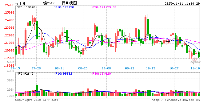 长江有色:市场情绪转暖但过剩及累库增压 11日镍价或涨跌不大