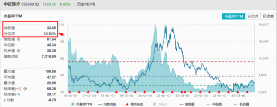 三季度收入表现靓丽,A股最大医疗ETF(512170)回调区间高频溢价!机构:医疗板块估值修复空间巨大
