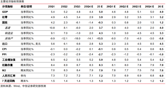 中信证券:万里豁晴川——2026年宏观与政策展望