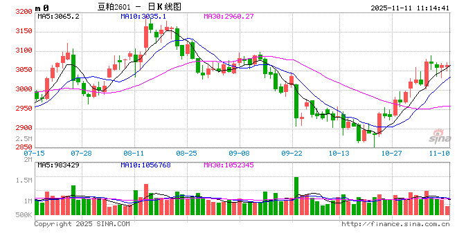 现货涨跌互现,豆粕震荡运行