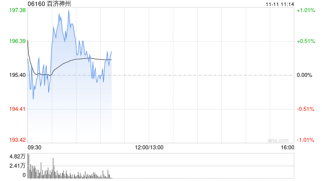 交银国际：上调百济神州目标价至231港元 维持“买入”评级