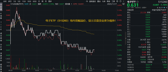 罕见！存储市场出现“配货制”，买DRAM模组须搭配主板！电子ETF（515260）场内宽幅溢价，买盘资金强势！