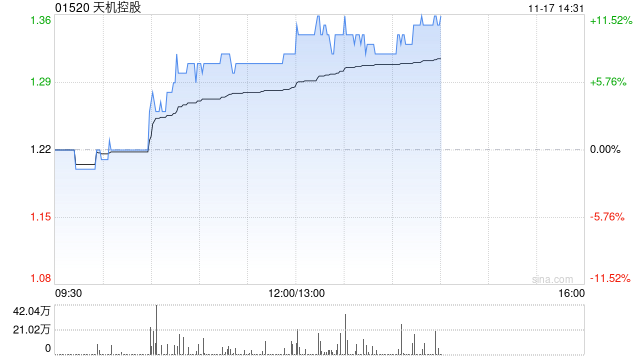 天机控股午后涨超10% 公司智造领域前瞻布局中东