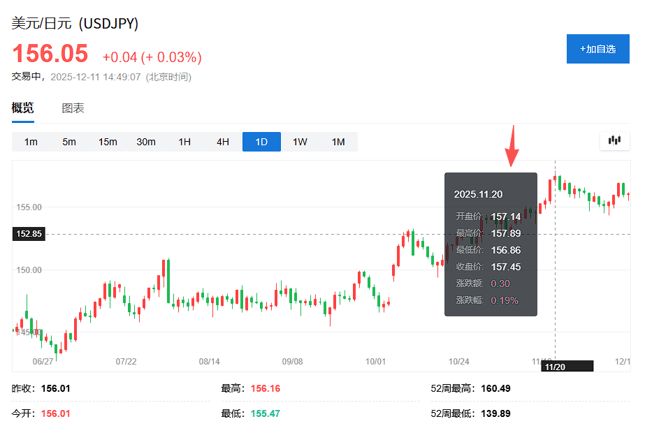 日银12月加息板上钉钉？野村：加息几成定局，关键是终端利率与未来加息节奏