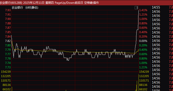 A股尾盘突发!银行股,集体异动!