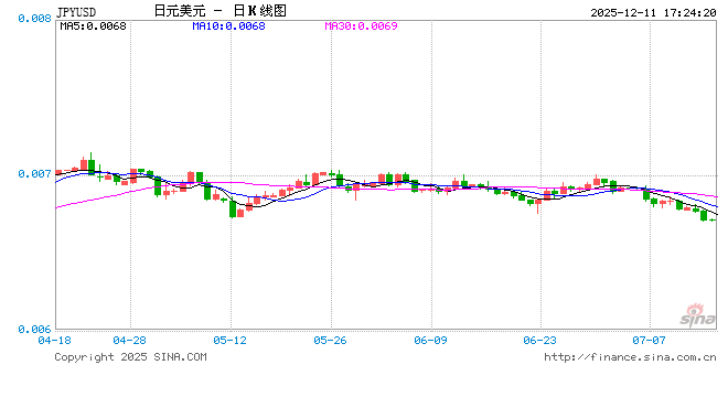 “加息风暴”要来了？日本央行前官员预测：下周后还会再加息三次！