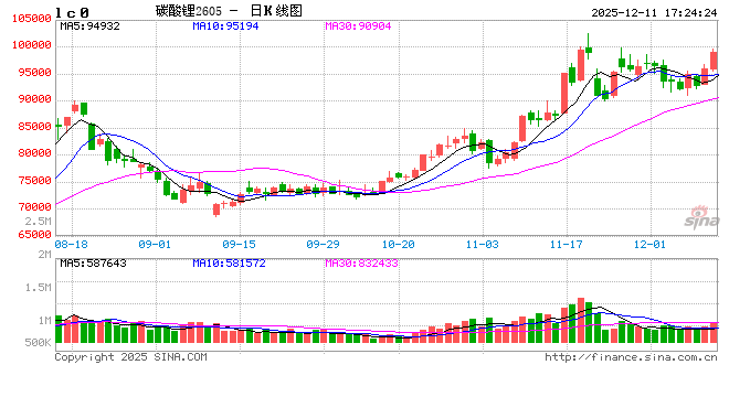 光大期货1211热点追踪:连涨两天,碳酸锂有“破顶”可能吗?